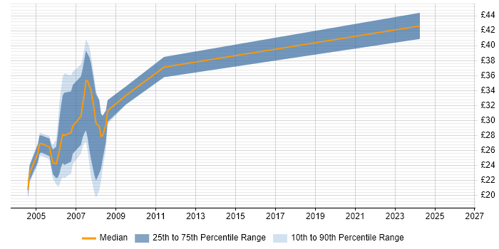 Contractor hourly rate distribution trend for jobs in the South East citing MOM