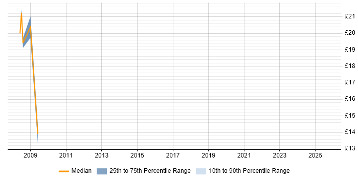 Contractor hourly rate distribution trend for Monitoring Analyst job vacancies in the South East