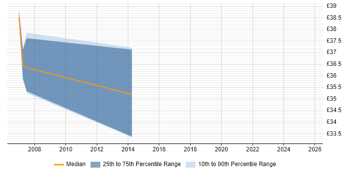 Contractor hourly rate distribution trend for jobs in the South East citing Monte Carlo Method