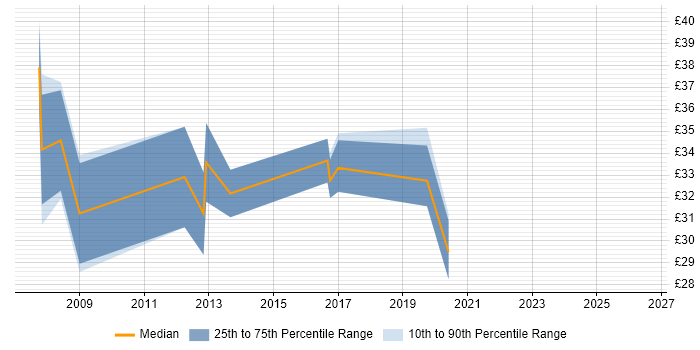 Contractor hourly rate distribution trend for jobs in the South East citing Motion Control