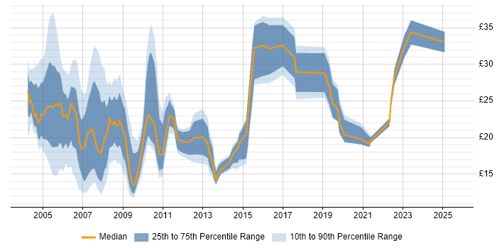 Contractor hourly rate distribution trend for jobs in the South East citing MS Access