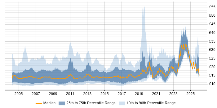 Contractor hourly rate distribution trend for jobs in the South East citing Microsoft Office