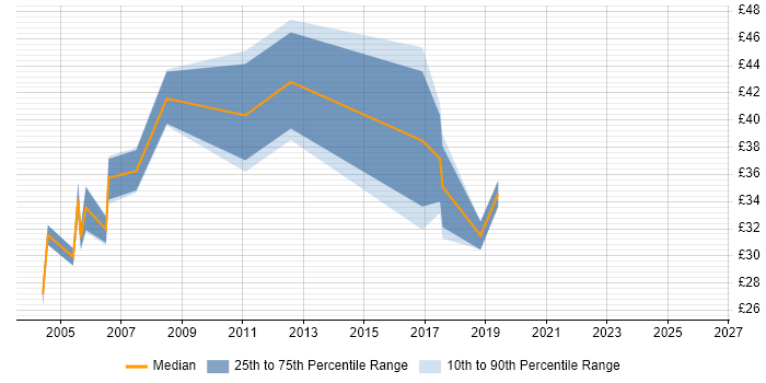 Contractor hourly rate distribution trend for jobs in the South East citing MS Project Server