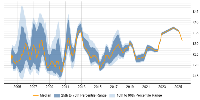 Contractor hourly rate distribution trend for jobs in the South East citing Microsoft Project Contractor hourly rate distribution trend for jobs in the South East citing Microsoft Project