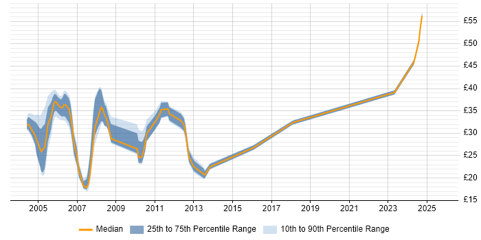 Contractor hourly rate distribution trend for jobs in the South East citing MSI Contractor hourly rate distribution trend for jobs in the South East citing MSI