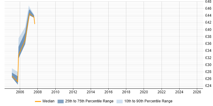 Contractor hourly rate distribution trend for jobs in the South East citing MSMQ