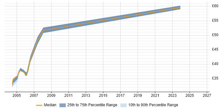 Contractor hourly rate distribution trend for jobs in the South East citing MTS