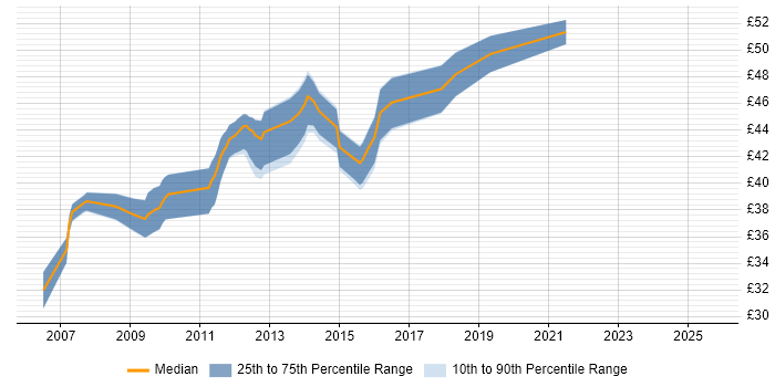 Contractor hourly rate distribution trend for jobs in the South East citing Multithreaded Programming