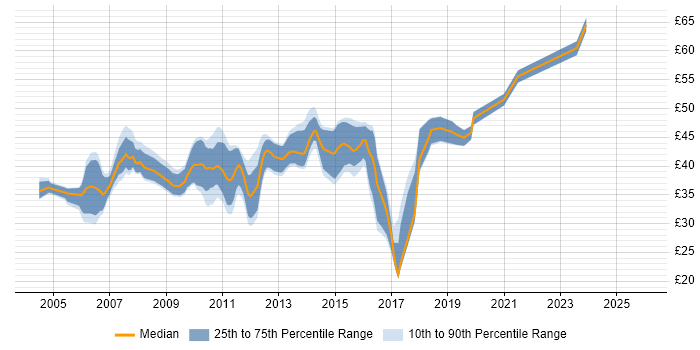 Contractor hourly rate distribution trend for jobs in the South East citing Multithreading