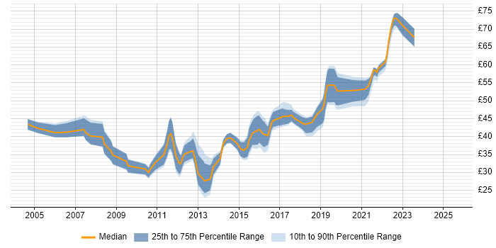 Contractor hourly rate distribution trend for jobs in the South East citing MVC Contractor hourly rate distribution trend for jobs in the South East citing MVC
