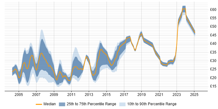 Contractor hourly rate distribution trend for jobs in the South East citing MySQL