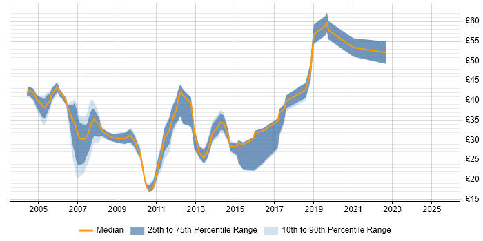 Contractor hourly rate distribution trend for jobs in the South East citing NAS