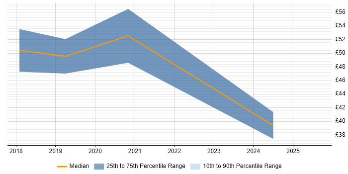 Contractor hourly rate distribution trend for jobs in the South East citing Natural Language Processing