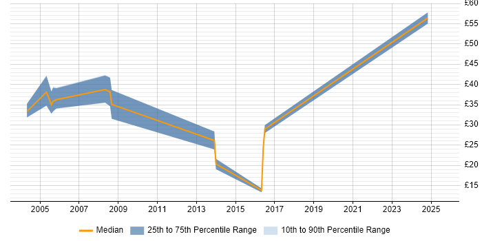 Contractor hourly rate distribution trend for jobs in the South East citing NEC Contractor hourly rate distribution trend for jobs in the South East citing NEC
