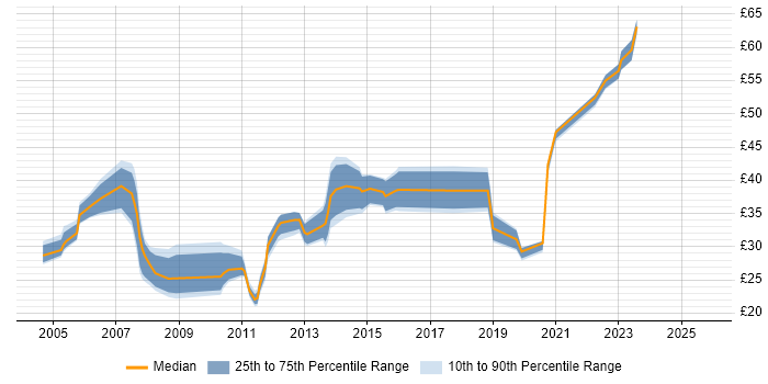 Contractor hourly rate distribution trend for jobs in the South East citing NetApp Contractor hourly rate distribution trend for jobs in the South East citing NetApp