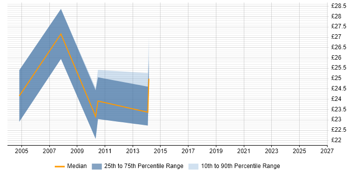 Contractor hourly rate distribution trend for NetBackup Administrator job vacancies in the South East