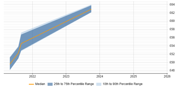 Contractor hourly rate distribution trend for jobs in the South East citing NETCONF