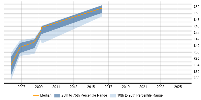 Contractor hourly rate distribution trend for jobs in the South East citing Netcool/OMNIbus Contractor hourly rate distribution trend for jobs in the South East citing Netcool/OMNIbus