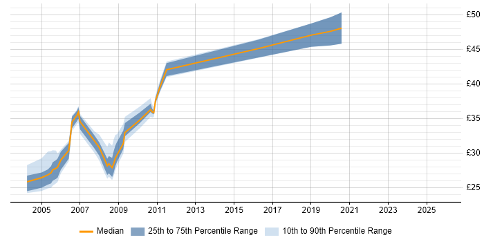 Contractor hourly rate distribution trend for jobs in the South East citing Netcool