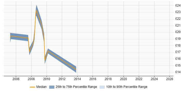 Contractor hourly rate distribution trend for jobs in the South East citing NetIQ eDirectory