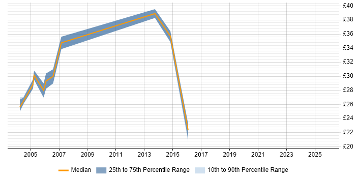 Contractor hourly rate distribution trend for jobs in the South East citing NetIQ