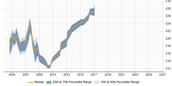 Contractor hourly rate distribution trend for Network Administrator job vacancies in the South East