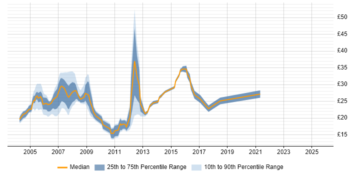 Contractor hourly rate distribution trend for Network Analyst job vacancies in the South East Contractor hourly rate distribution trend for Network Analyst job vacancies in the South East