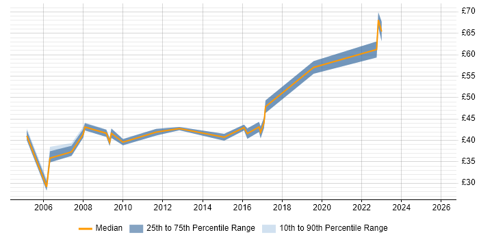 Contractor hourly rate distribution trend for Network Architect job vacancies in the South East