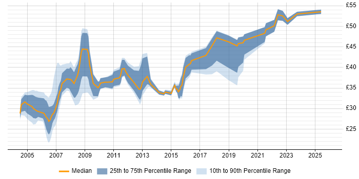 Contractor hourly rate distribution trend for jobs in the South East citing Network Design