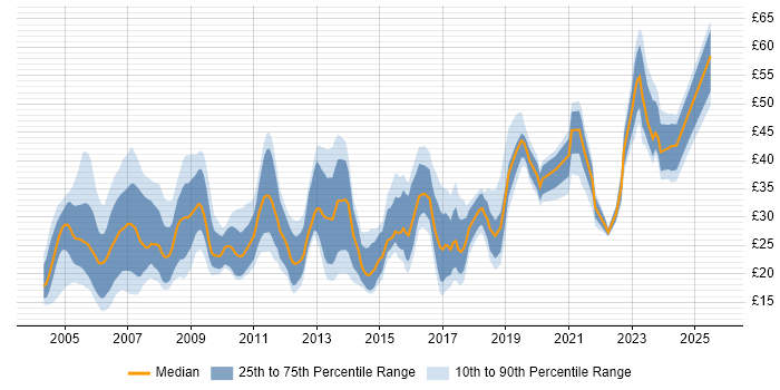 Contractor hourly rate distribution trend for Network Engineer job vacancies in the South East