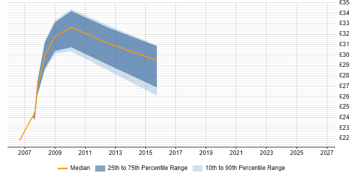 Contractor hourly rate distribution trend for Network Implementation Engineer job vacancies in the South East