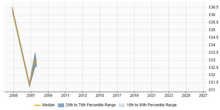 Contractor hourly rate distribution trend for Network Infrastructure Manager job vacancies in the South East