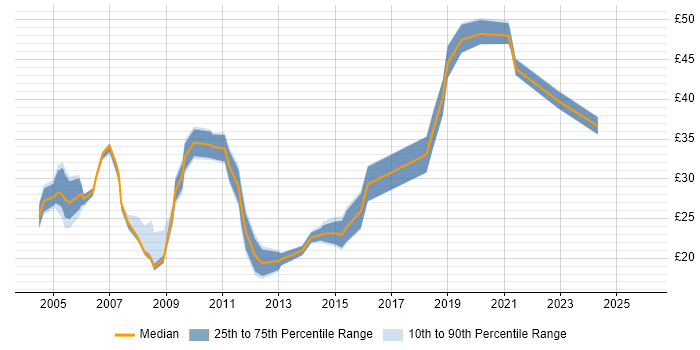 Contractor hourly rate distribution trend for jobs in the South East citing Network Monitoring