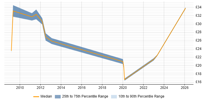 Contractor hourly rate distribution trend for jobs in the South East citing Network Optimisation
