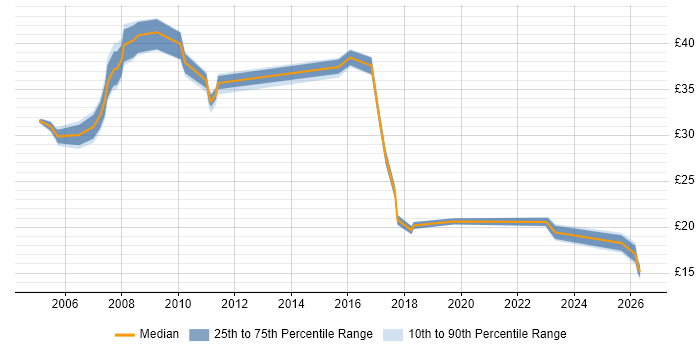 Contractor hourly rate distribution trend for jobs in the South East citing Network Planning