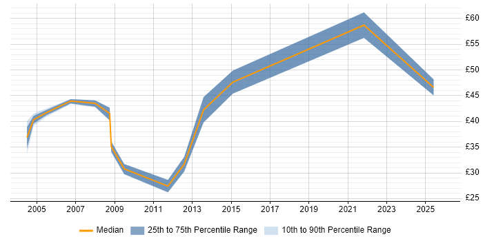 Contractor hourly rate distribution trend for Network Project Manager job vacancies in the South East