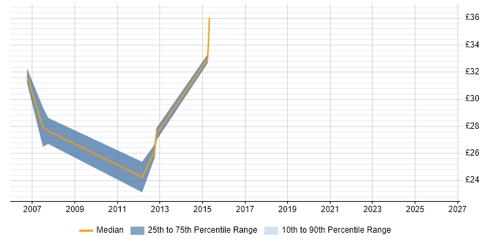 Contractor hourly rate distribution trend for Network Security Analyst job vacancies in the South East