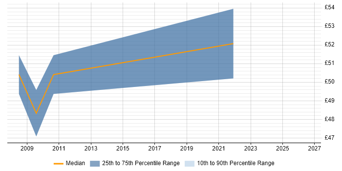 Contractor hourly rate distribution trend for Network Security Specialist job vacancies in the South East