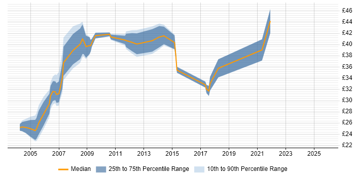 Contractor hourly rate distribution trend for Network Specialist job vacancies in the South East