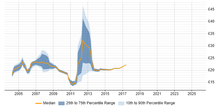 Contractor hourly rate distribution trend for Network Support Analyst job vacancies in the South East