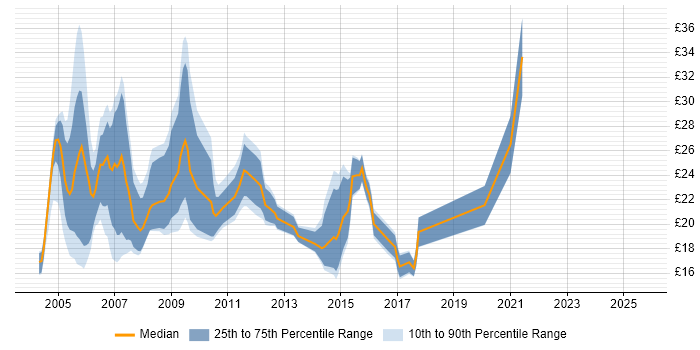 Contractor hourly rate distribution trend for Network Support Engineer job vacancies in the South East Contractor hourly rate distribution trend for Network Support Engineer job vacancies in the South East