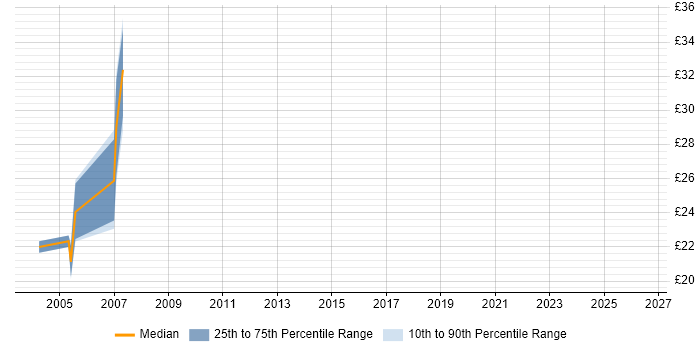 Contractor hourly rate distribution trend for Network Support Specialist job vacancies in the South East