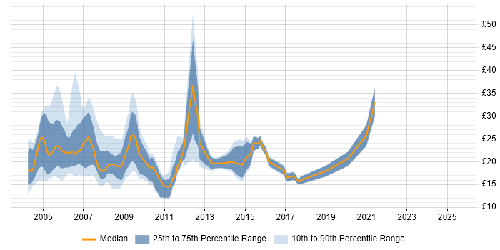 Contractor hourly rate distribution trend for Network Support job vacancies in the South East Contractor hourly rate distribution trend for Network Support job vacancies in the South East