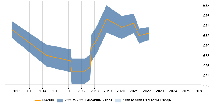 Contractor hourly rate distribution trend for jobs in the South East citing NFC Contractor hourly rate distribution trend for jobs in the South East citing NFC