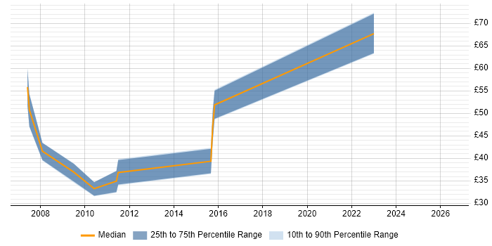 Contractor hourly rate distribution trend for jobs in the South East citing NHibernate