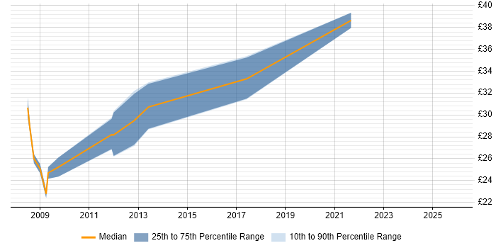 Contractor hourly rate distribution trend for NHS Project Manager job vacancies in the South East