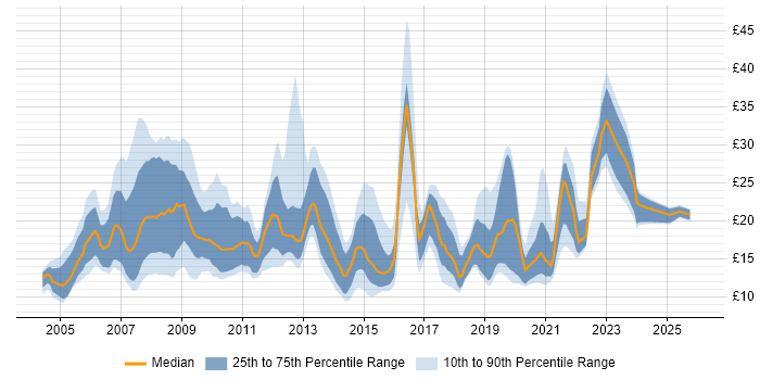 Contractor hourly rate distribution trend for jobs in the South East citing NHS
