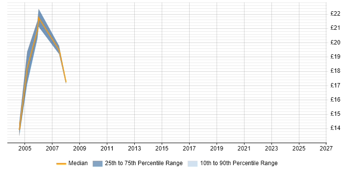 Contractor hourly rate distribution trend for jobs in the South East citing NLPG