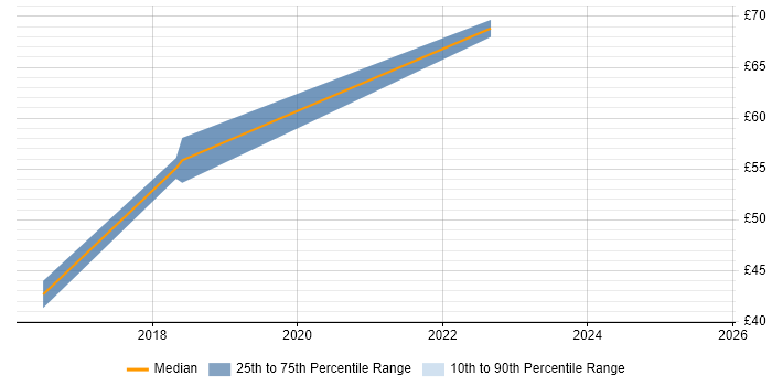 Contractor hourly rate distribution trend for Node.js Developer job vacancies in the South East