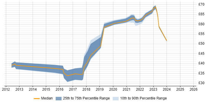 Contractor hourly rate distribution trend for jobs in the South East citing NoSQL